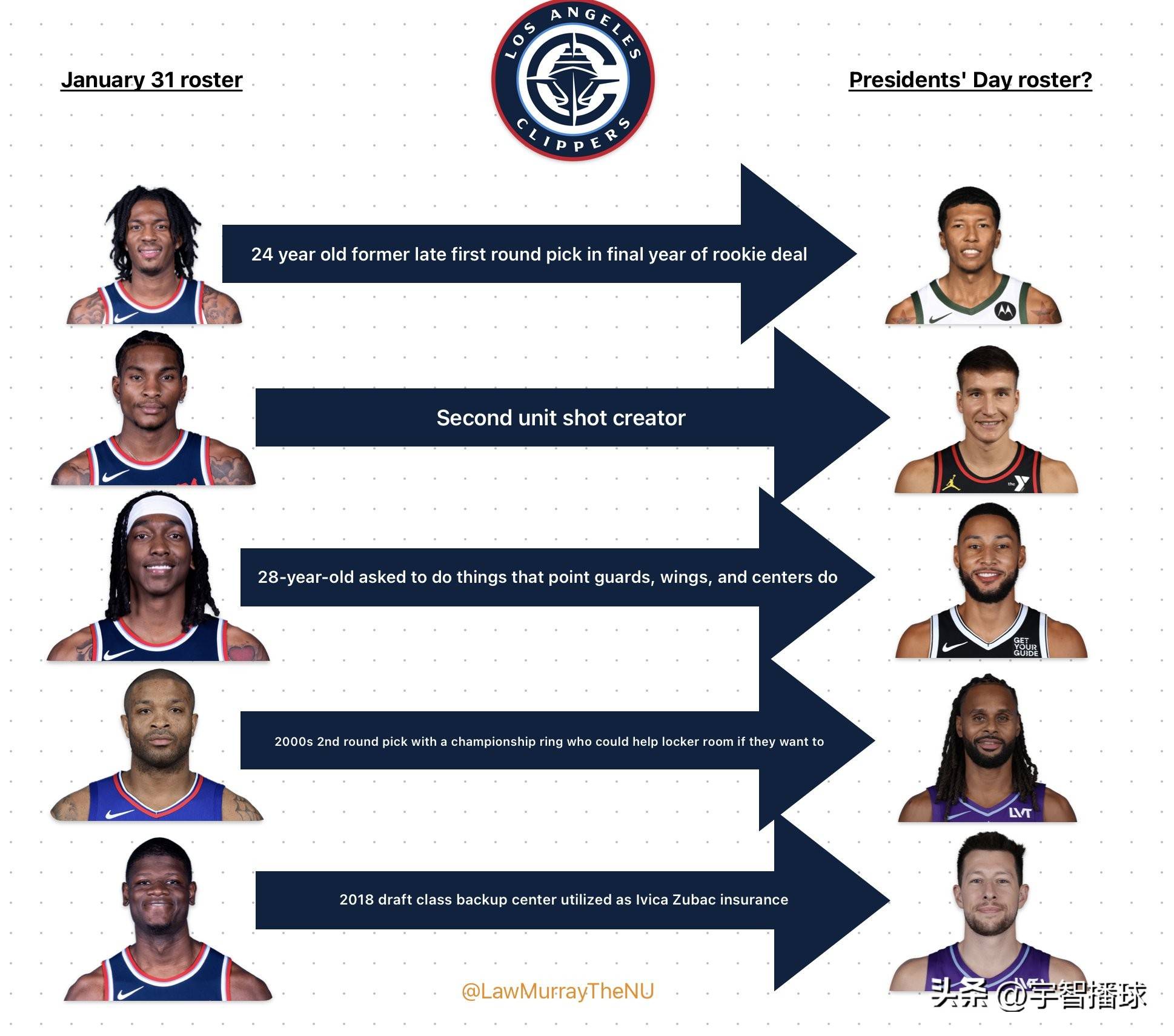 爵士阵容变动频繁,球队走势不佳需改进 爵士阵容变动频繁,球队走势不佳需改进