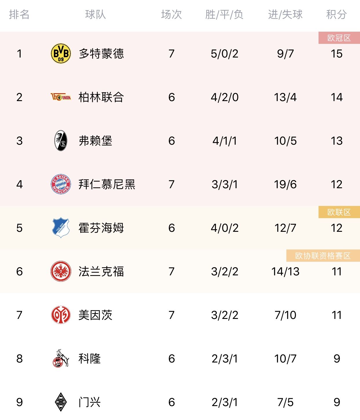 弗赖堡战平对手，稳定积分榜排名的简单介绍