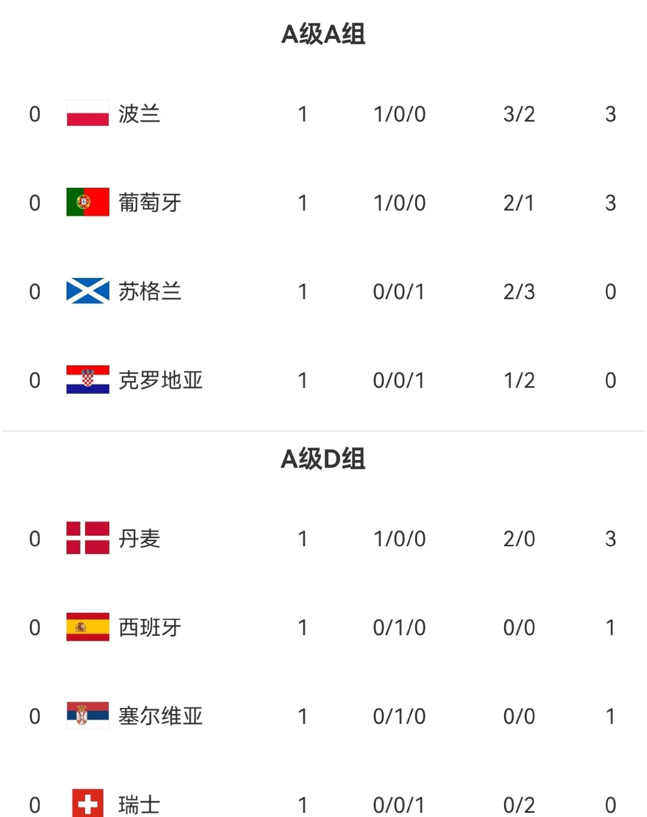 西班牙爆冷负于波兰，小组出线悬念的简单介绍