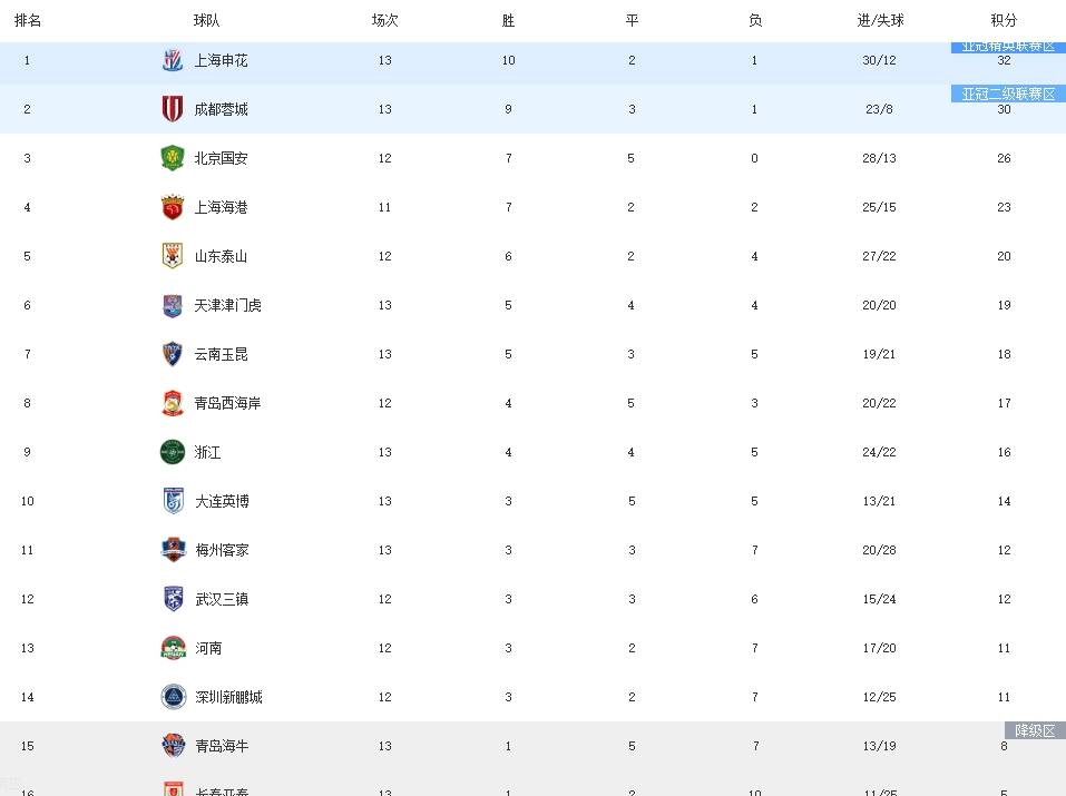 申花主场击败鲁能,积分榜上升至第五 申花主场击败鲁能,积分榜上升至第五