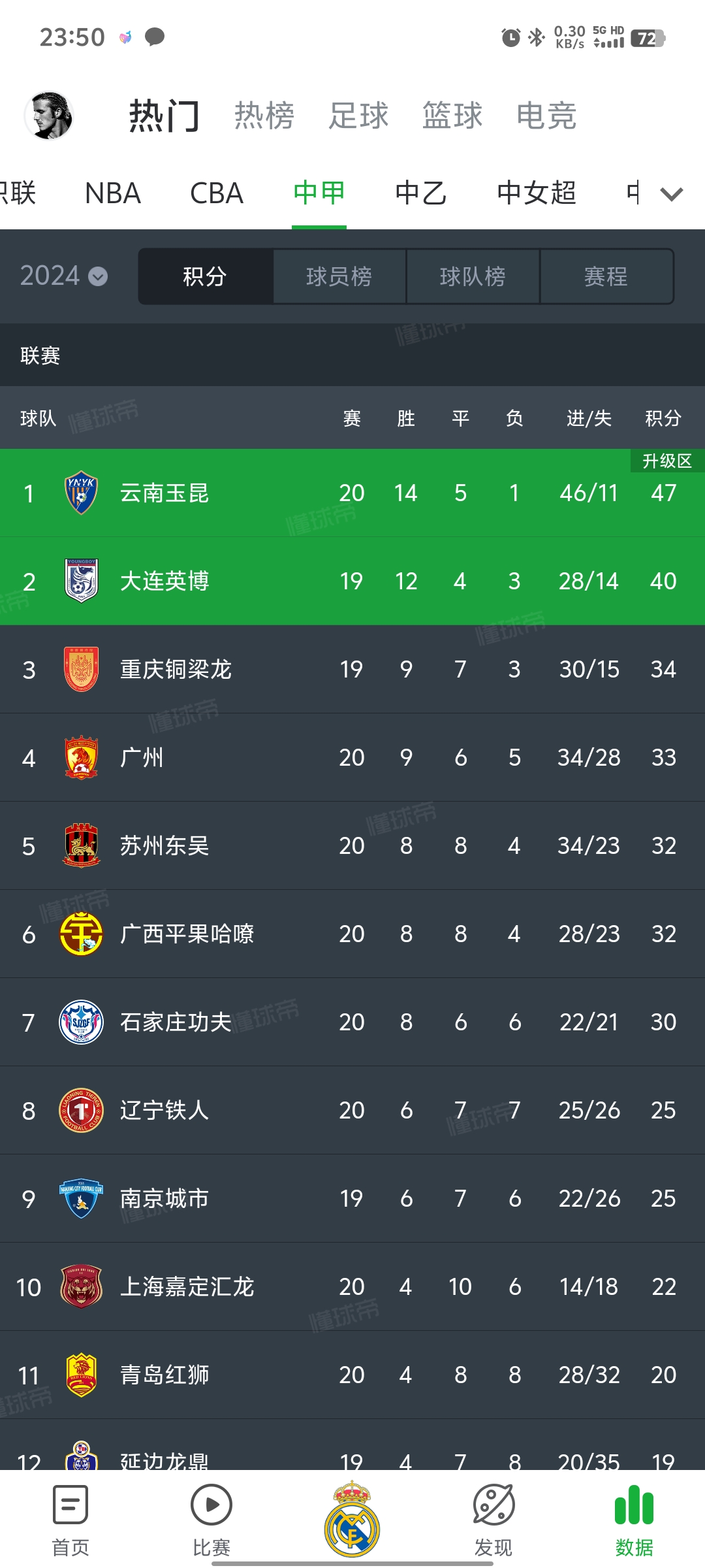 中国足球联赛中球队冲超榜首 中国足球联赛中球队冲超榜首