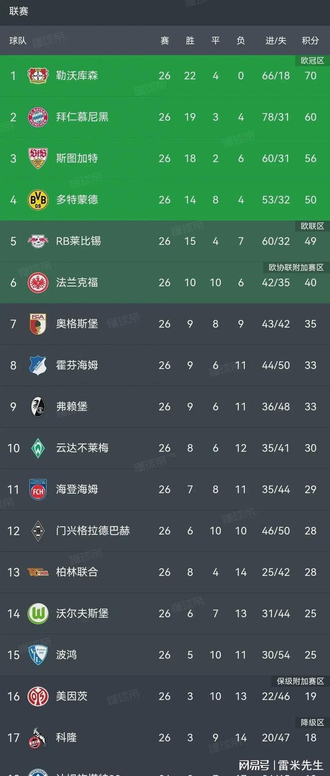 弗赖堡联赛积分追赶，气势如虹