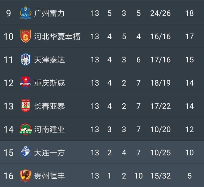 恒大主场击败申花,继续领先积分榜 恒大主场击败申花,继续领先积分榜