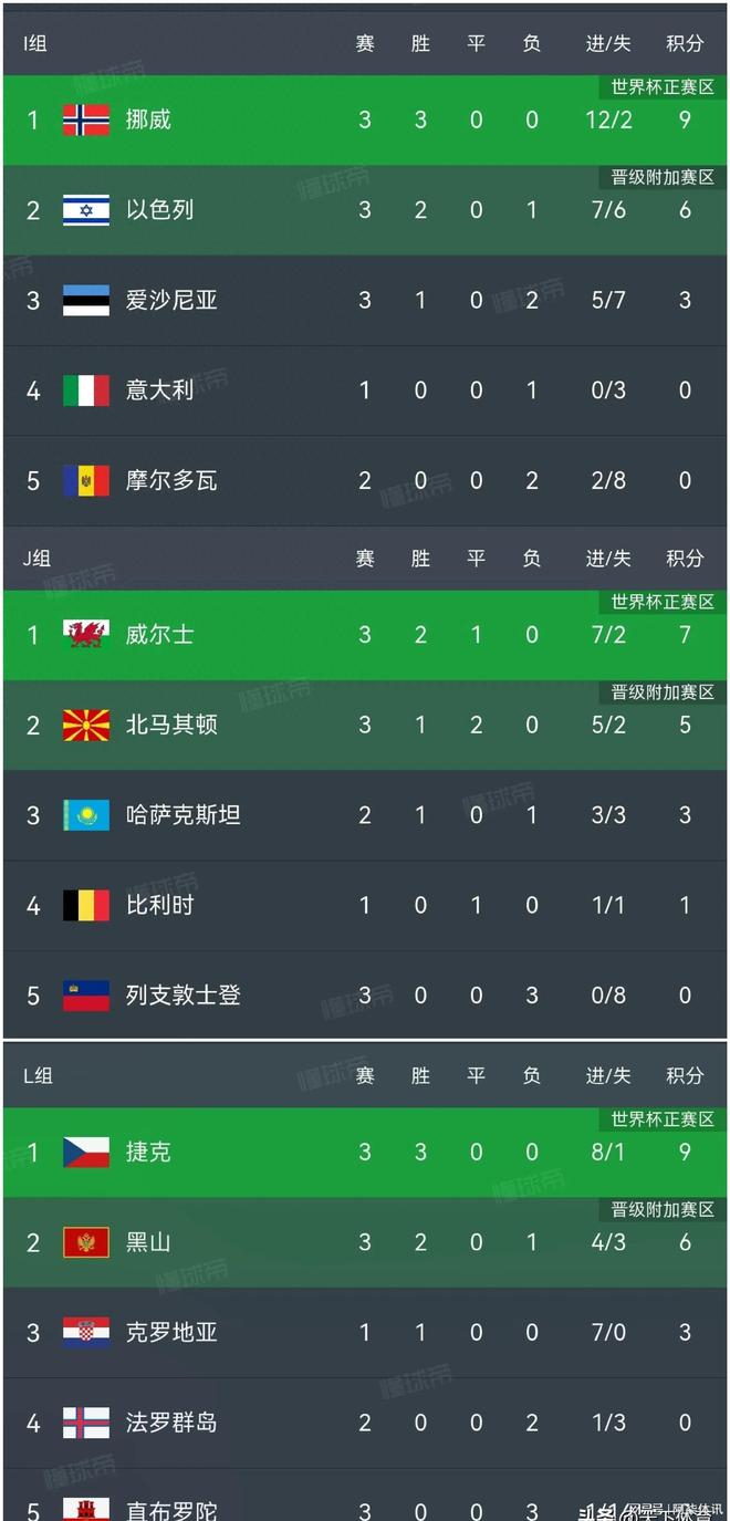 法国逼平克罗地亚,欧预赛积分榜上升至第三 法国逼平克罗地亚,欧预赛积分榜上升至第三