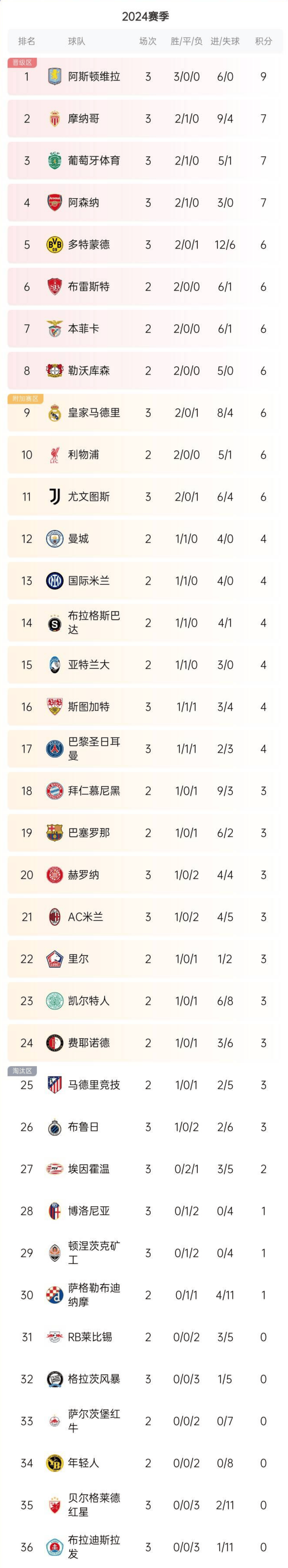 法国逼平克罗地亚,欧预赛积分榜上升至第三 法国逼平克罗地亚,欧预赛积分榜上升至第三