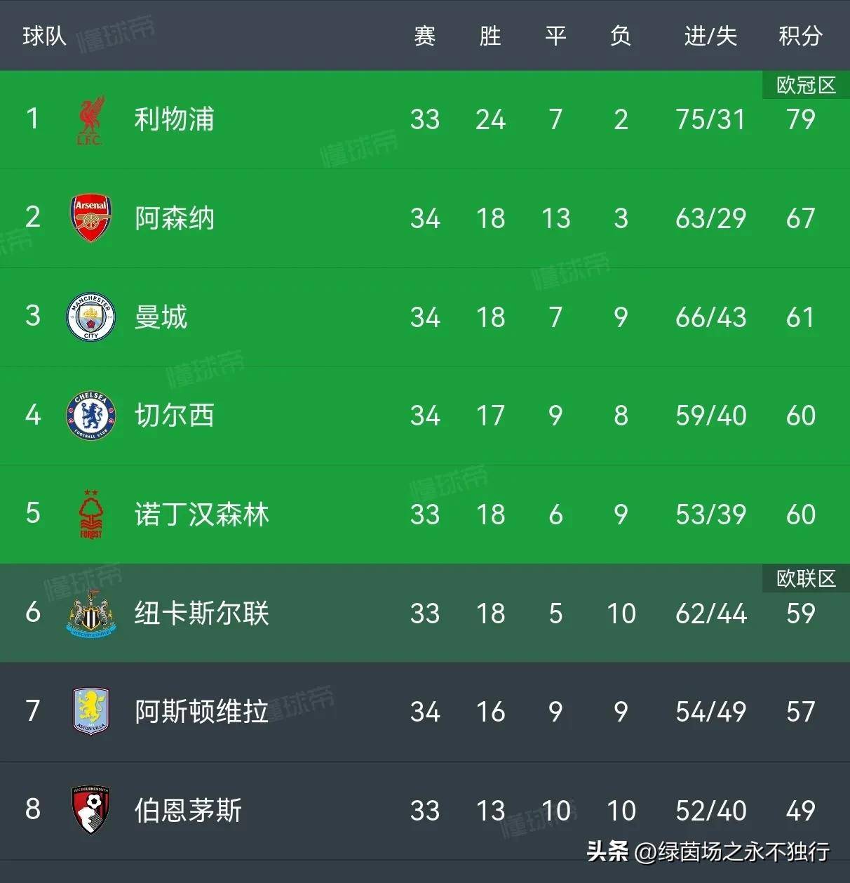 切尔西主场轻取对手，继续追赶前四名