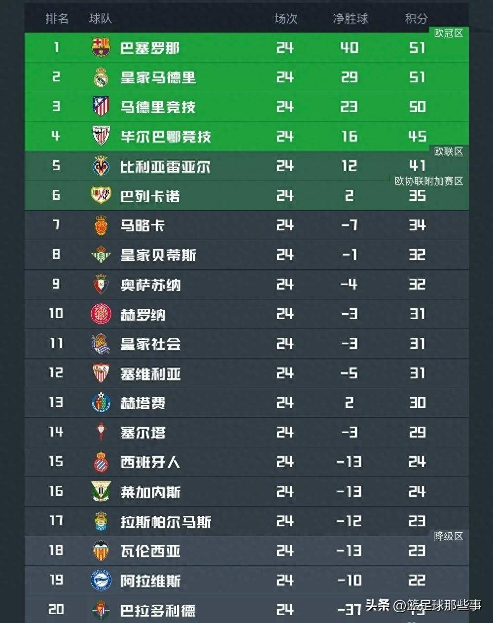 梅西再献绝杀,巴萨逼近积分榜首 梅西再献绝杀,巴萨逼近积分榜首