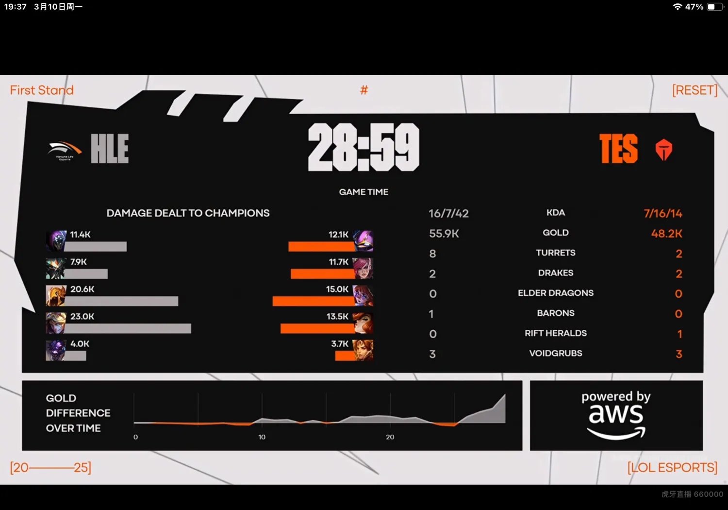 包含GEN翻盘HLE，Gumayusi单局斩获MVP鏖战多局小组赛，技惊四座的词条